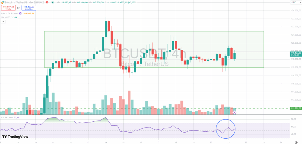 Preço consolida enquanto dominância despenca - Bitcoin hoje (21/07). Fonte: TradingView