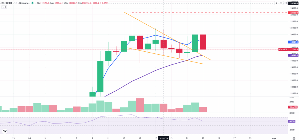 Bitcoin hoje em consolidação de alta rompe padrão gráfico