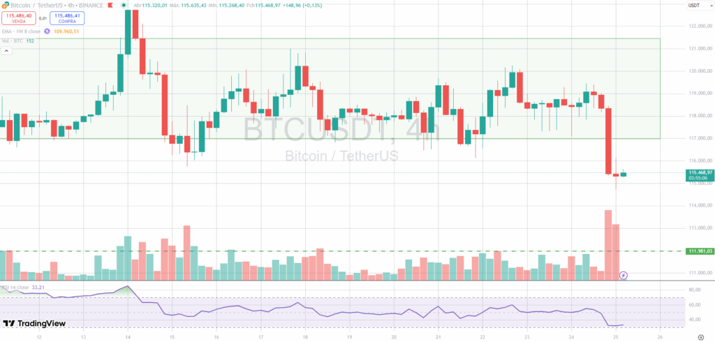 BTC despenca e rompe consolidação - Bitcoin hoje (25/07)