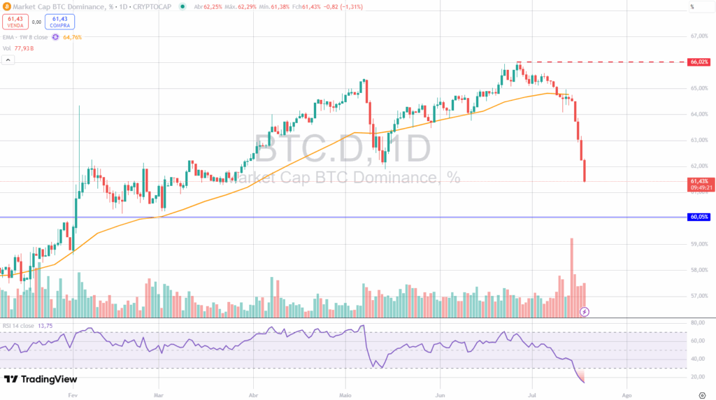 BTC consolida enquanto dominância cai: temporada das altcoins se aproxima - Bitcoin hoje (18/07)