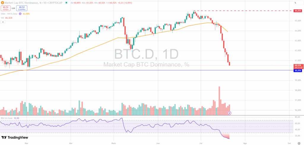 Valor se consolida enquanto dominância despenca - Bitcoin hoje (21/07) Fonte: TradingView