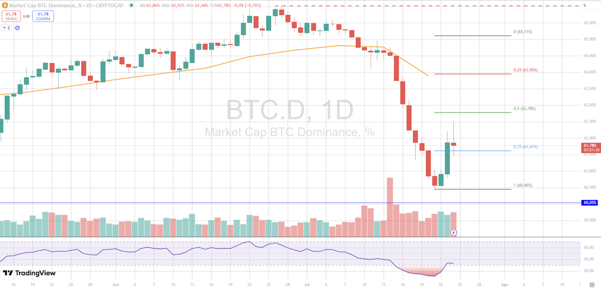 bitcoin hoje - dominância - 24-07-25