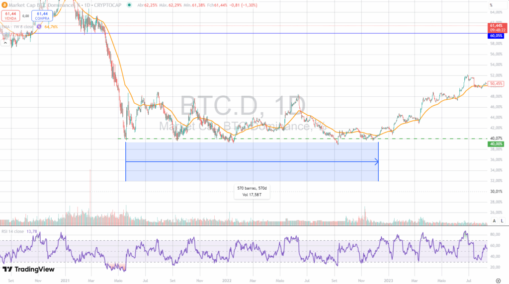 BTC consolida enquanto dominância cai: temporada das altcoins se aproxima - Bitcoin hoje (18/07)