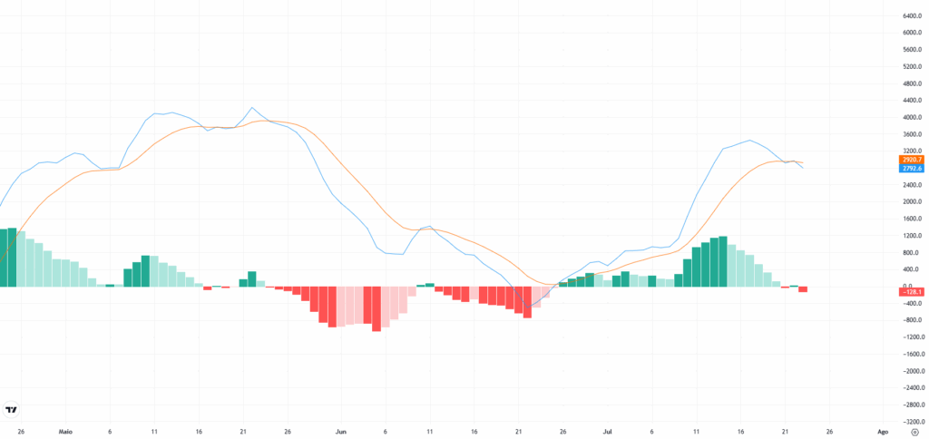 Indicador MACD do Bitcoin hoje sinaliza cautela no curto prazo