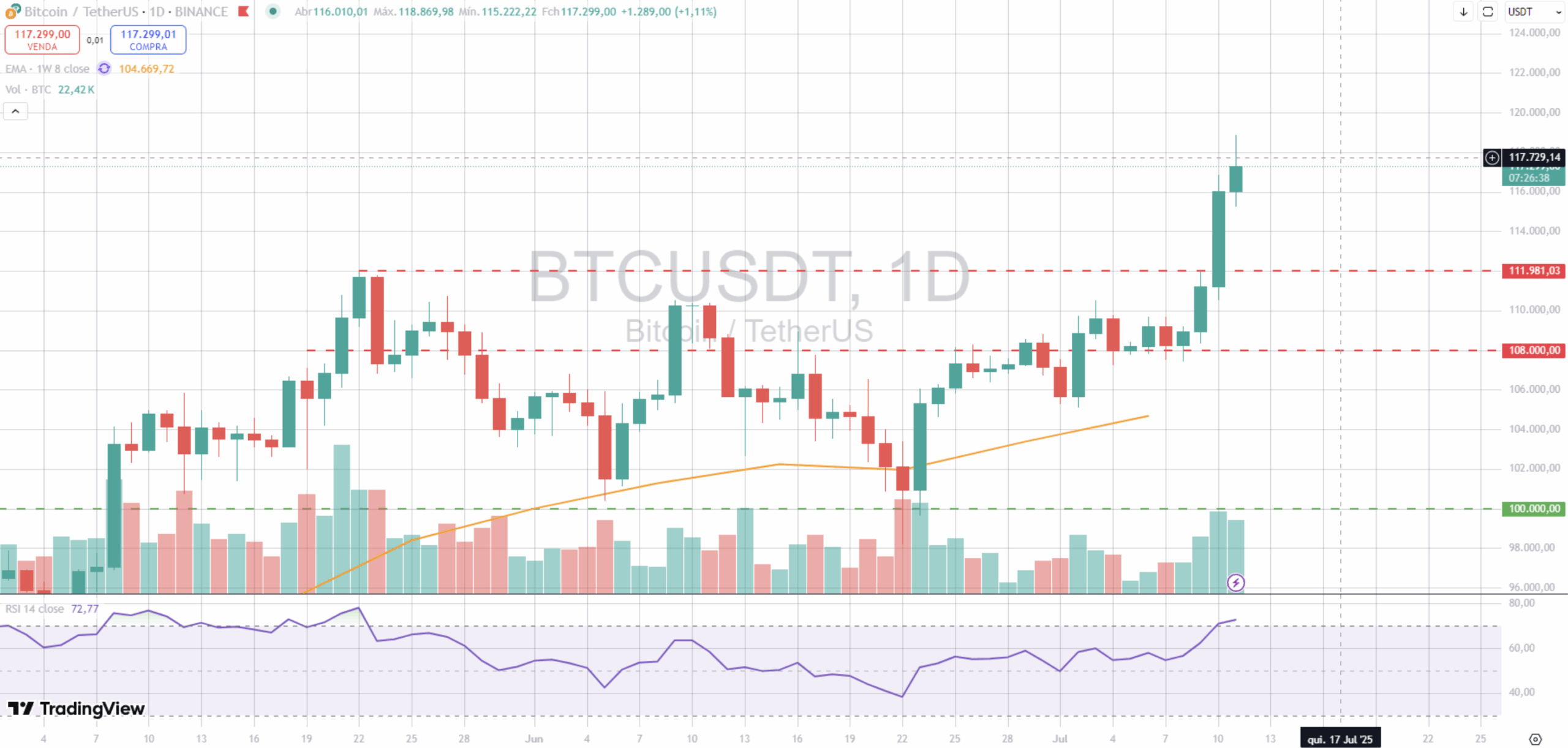 Recorde Bitcoin Hoje - 11-07-25
