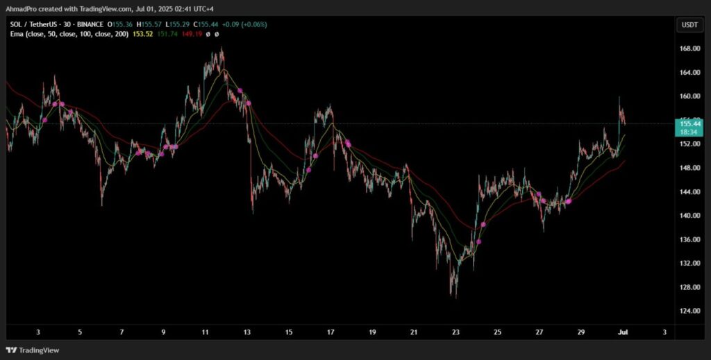 Solana prestes a disparar 120%? Altcoins com outperform a Bitcoin e ETH