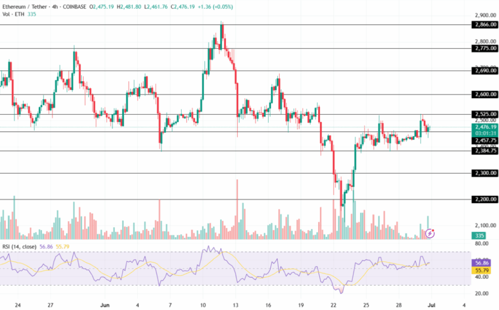 Especialistas explicam se Ethereum vai a $2600 ou a $2200 primeiro