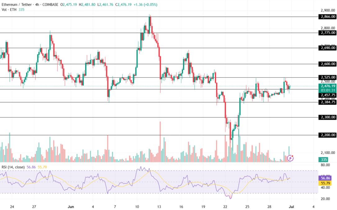 Especialistas explicam se Ethereum vai a $2600 ou a $2200 primeiro