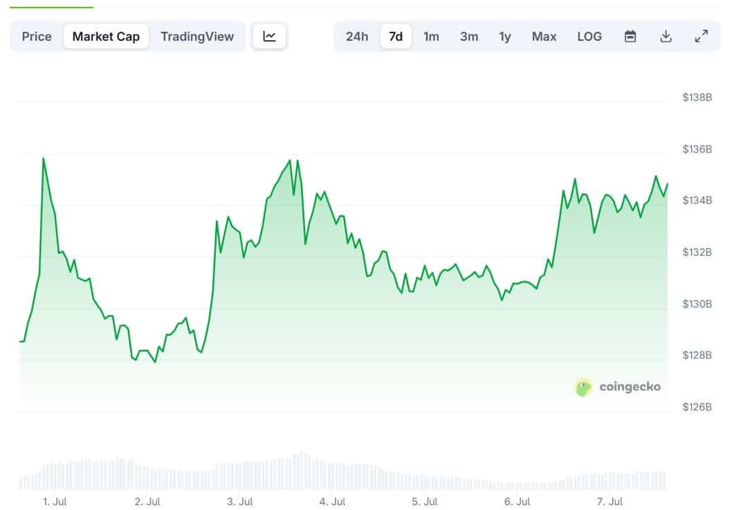 Grafico de capitalização de mercado do XRP