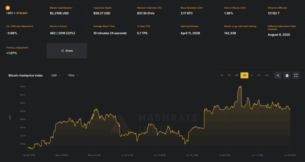Hashrate do Bitcoin se aproxima de recorde, sinalizando mercado lucrativo para mineradores