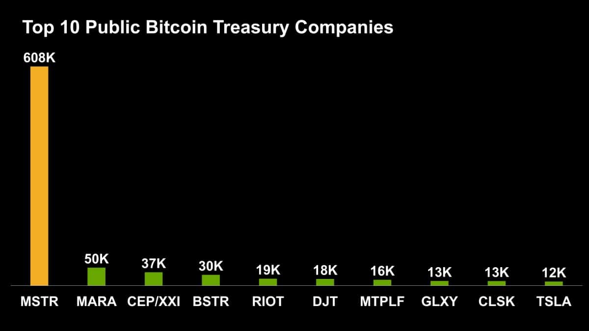 Michael Saylor continua acumulando Bitcoin