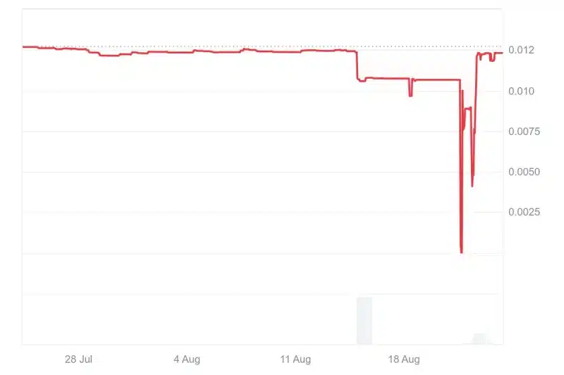 evolução mensal do valor da stablecoin A7A5