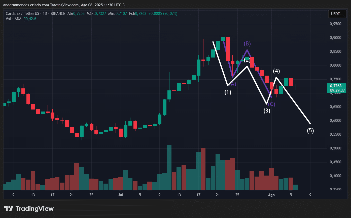 Gráfico do ADA no TradingView