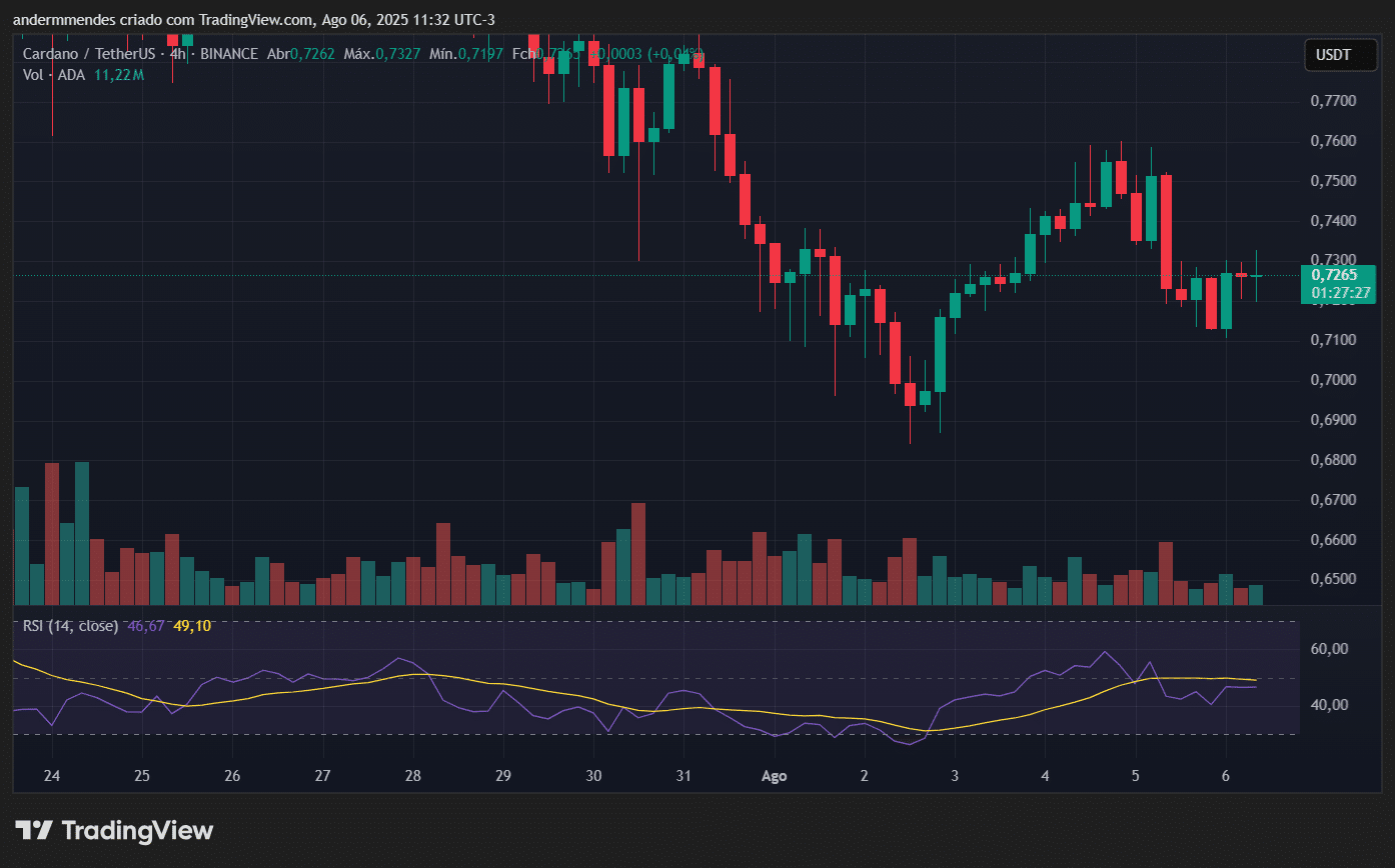 Gráfico do ADA no TradingView