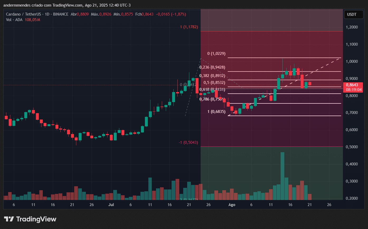 Cardano: preço pode subir 35% se mantiver este suporte- 99Bitcoins Brasil