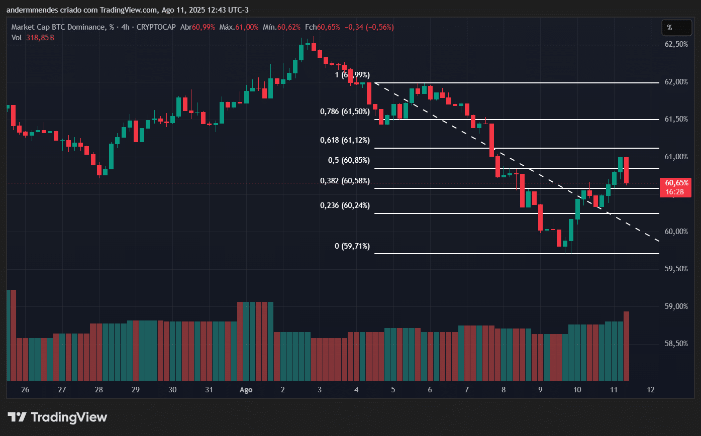 BTC quase renova ATH – Bitcoin hoje (11/08)