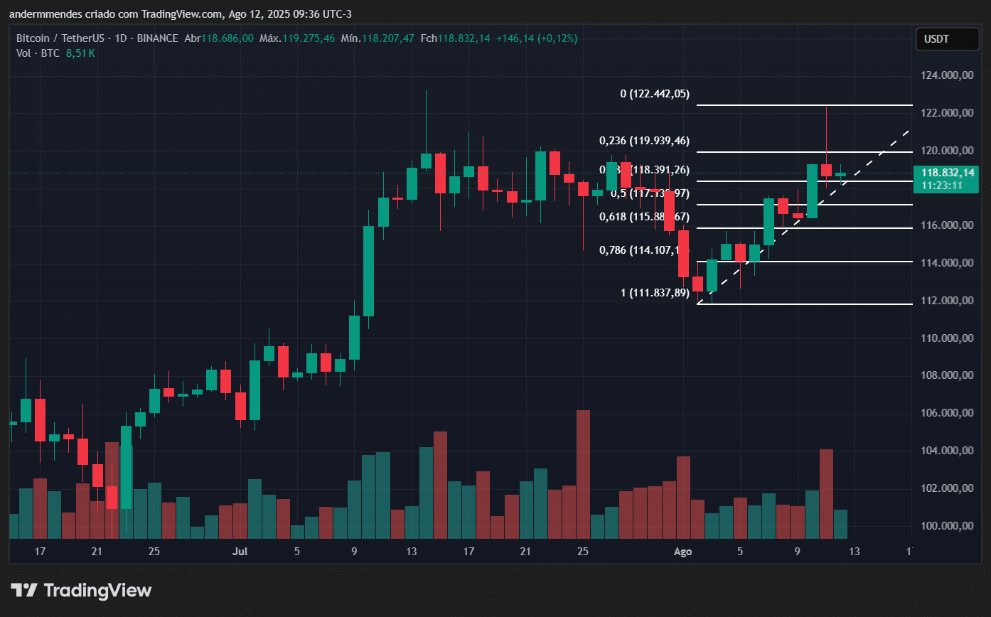 BTC recua e indicadores sinalizam venda – Bitcoin hoje (12/08) - 99Bitcoins  Brasil