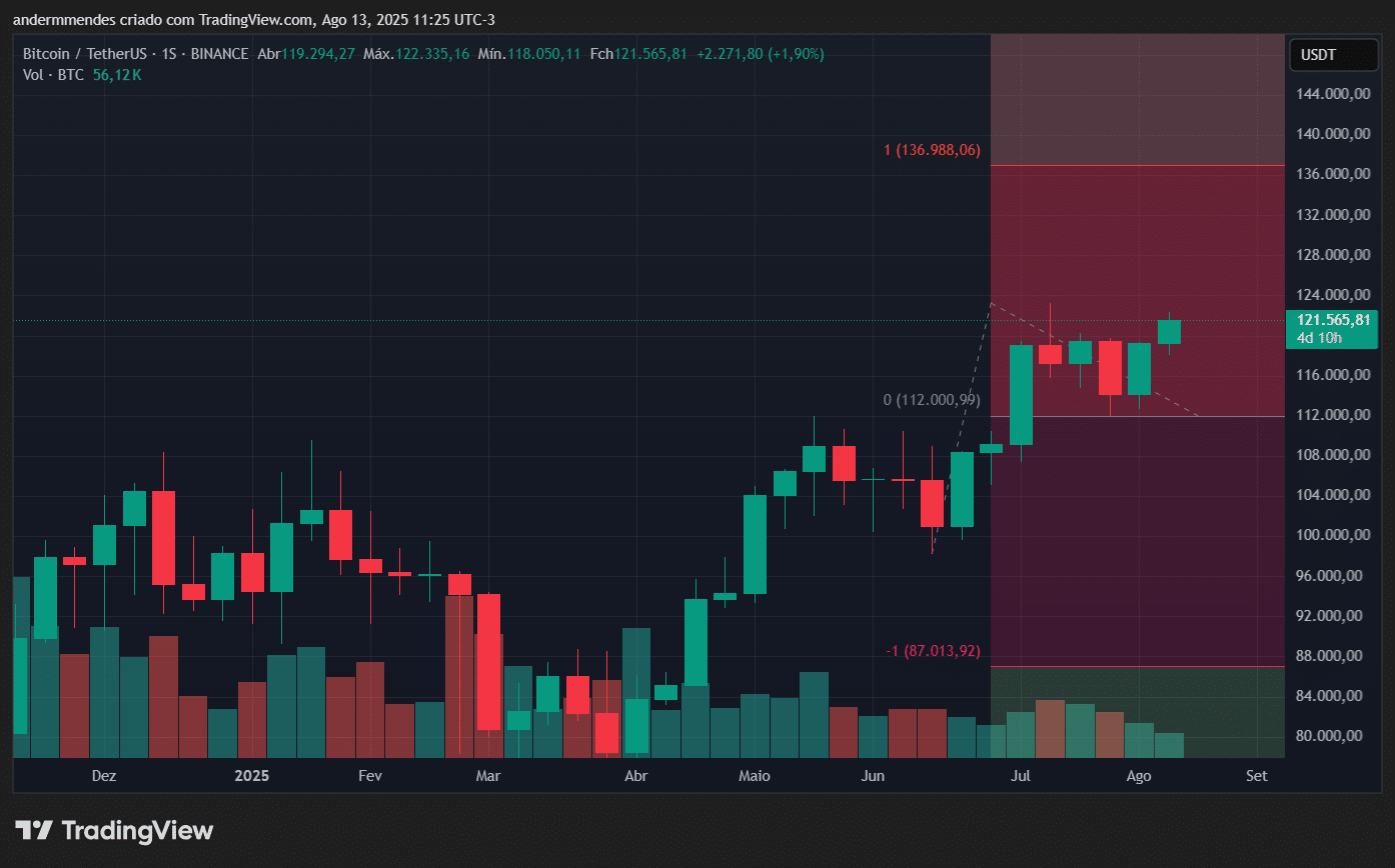 BTC supera US$ 122.000 e mira ATH – Bitcoin hoje (13/08) - 99Bitcoins Brasil