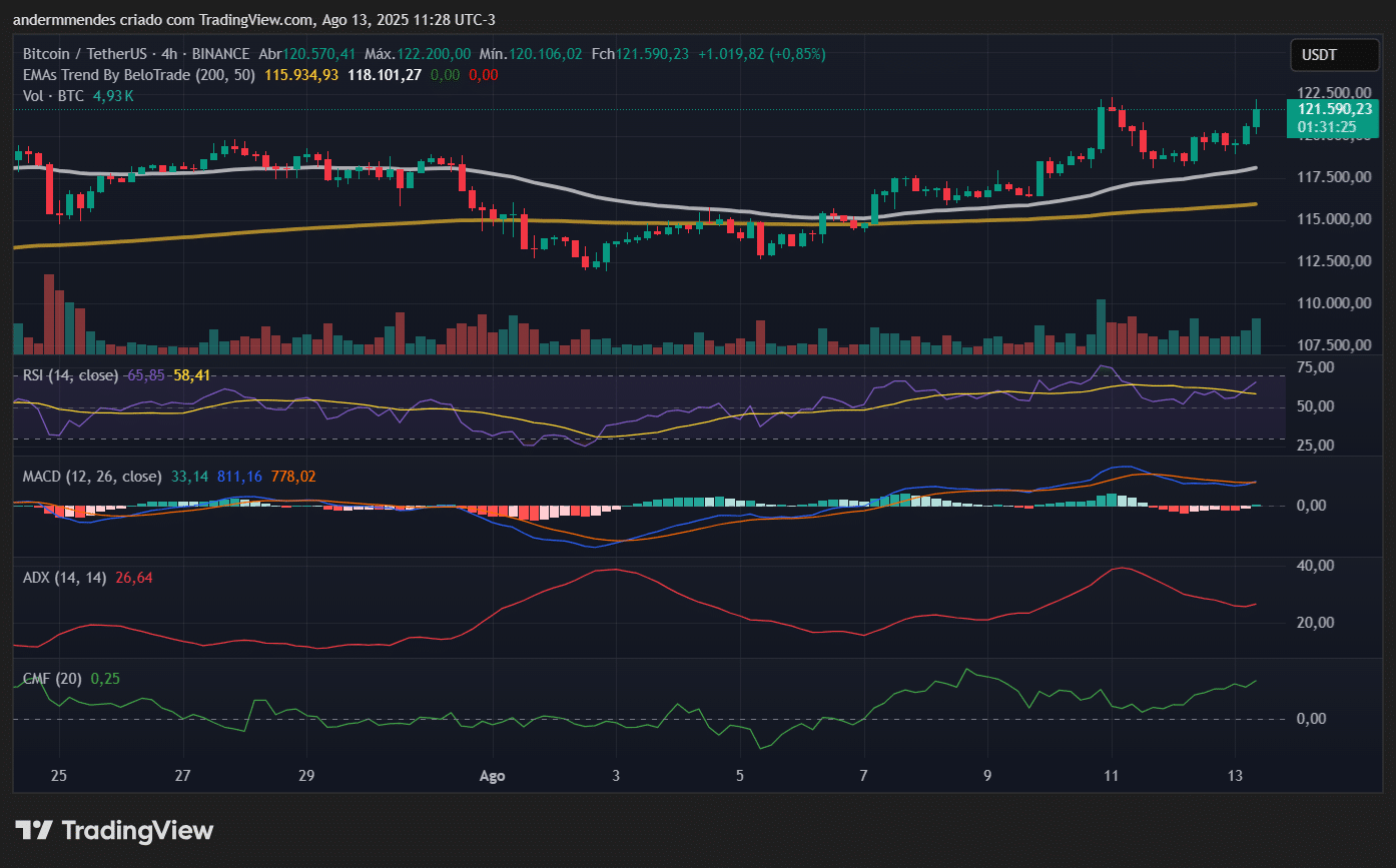BTC supera US$ 122.000 e mira ATH – Bitcoin hoje (13/08) - 99Bitcoins Brasil