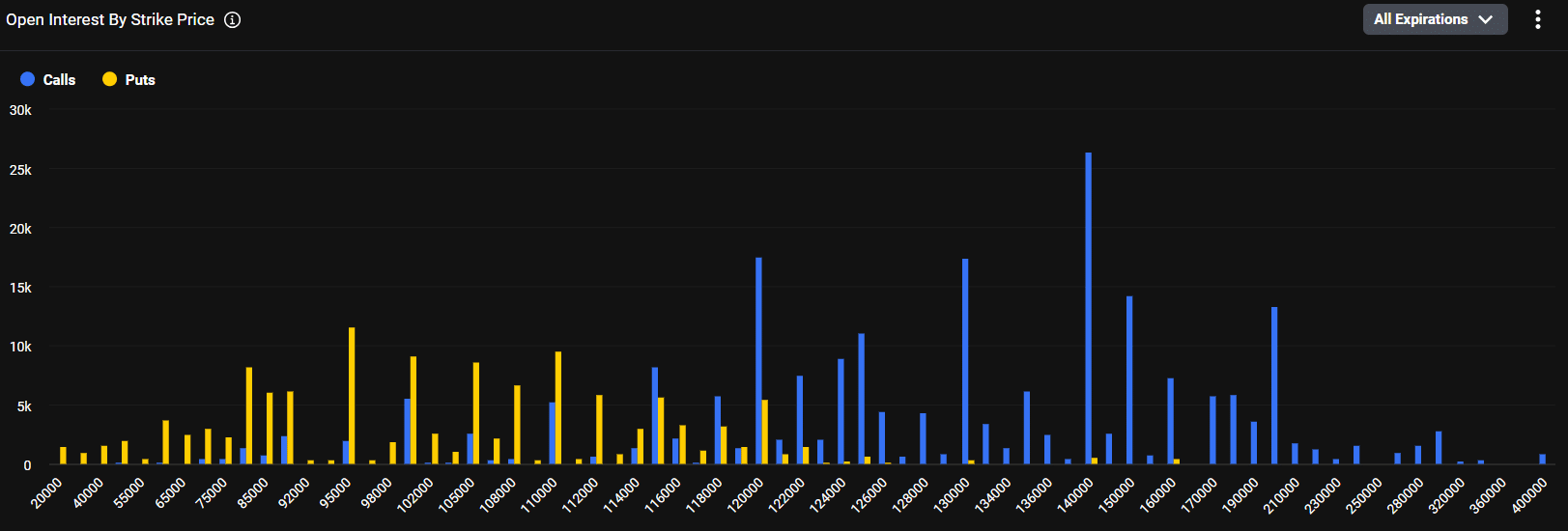 BTC recua e perde suporte de US$ 120 mil - Bitcoin Hoje (15/08)