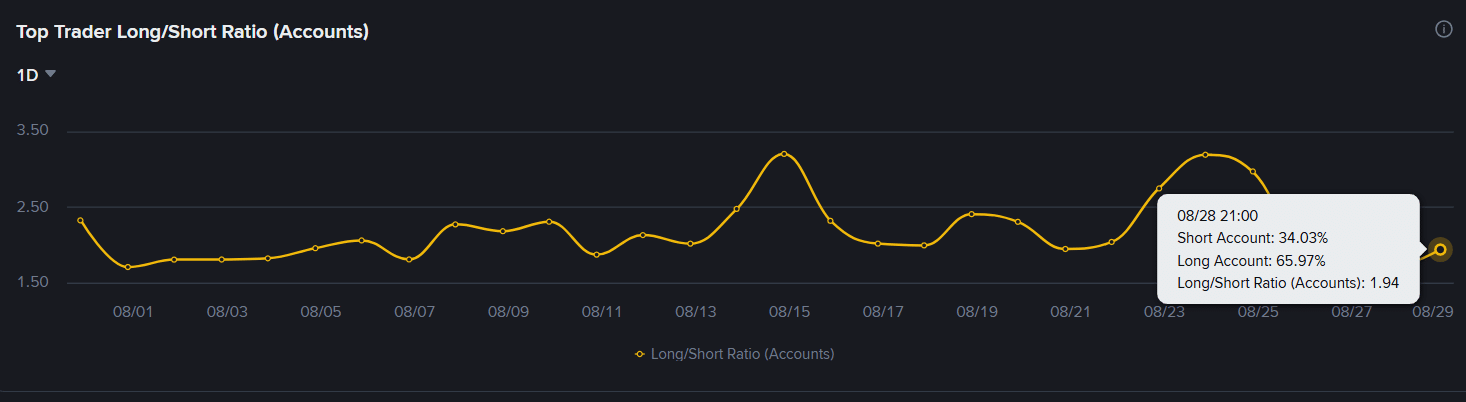 Top Trader Long/Short Ratio (Accounts)