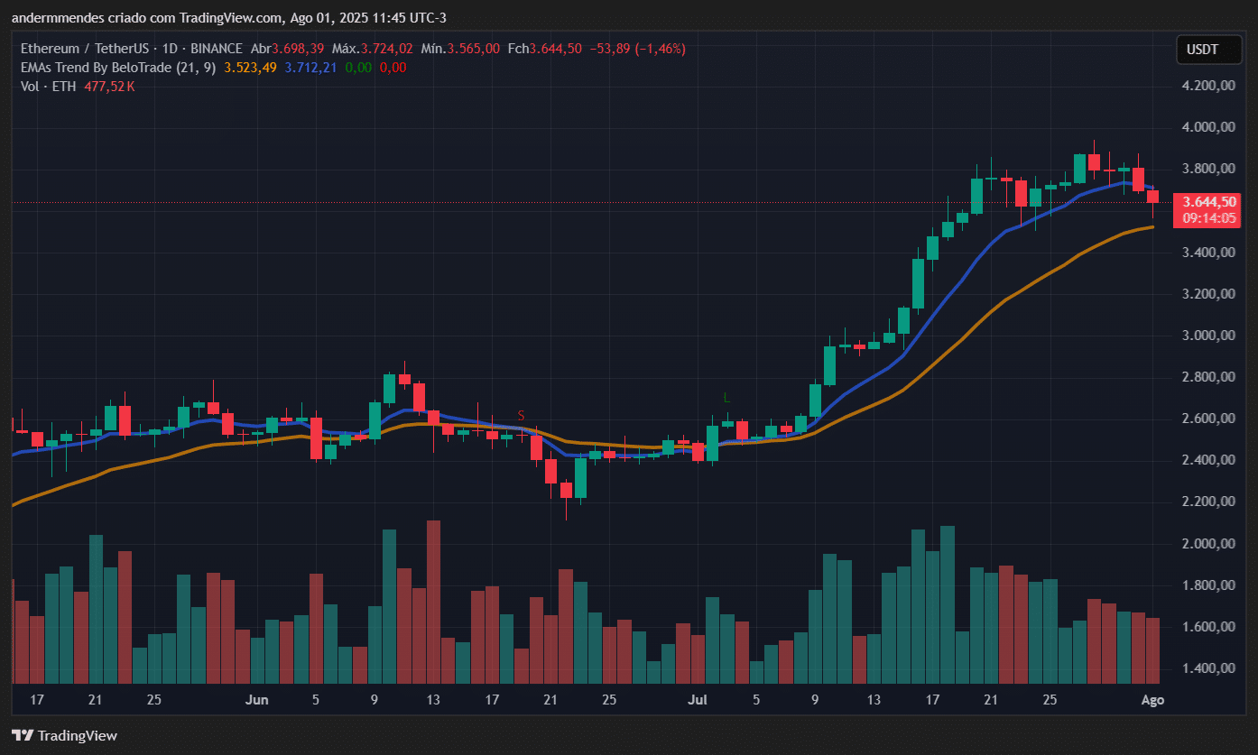 Gráfico do ETH no TradingView
