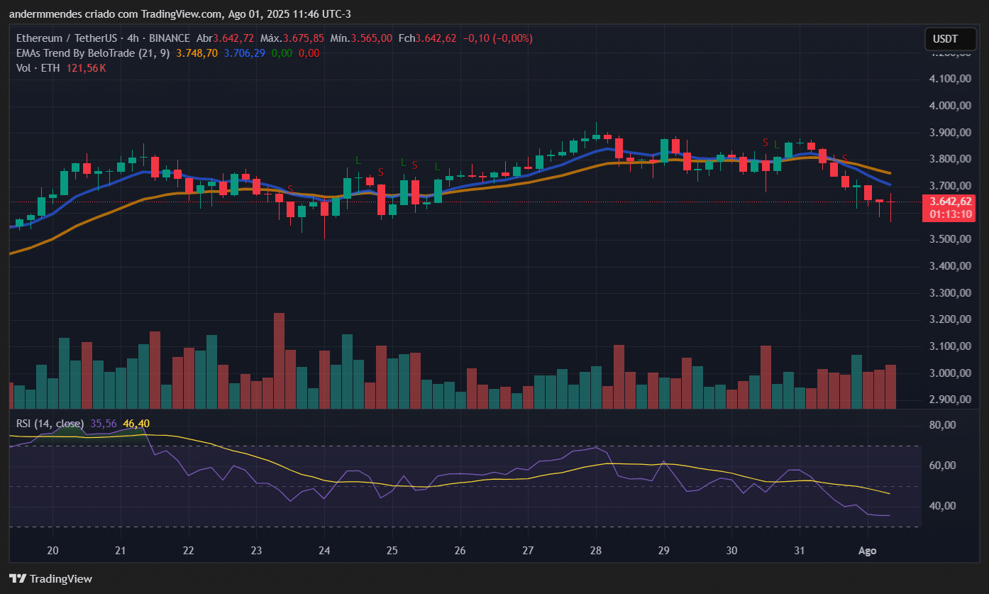 Gráfico do ETH no TradingView