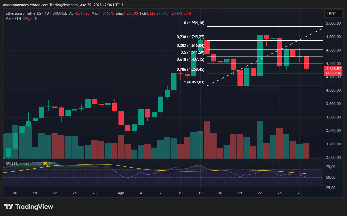 Gráfico do Ethereum (ETH) no TradingView