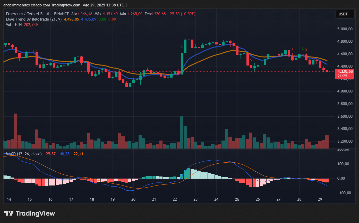 Gráfico do Ethereum (ETH) no TradingView