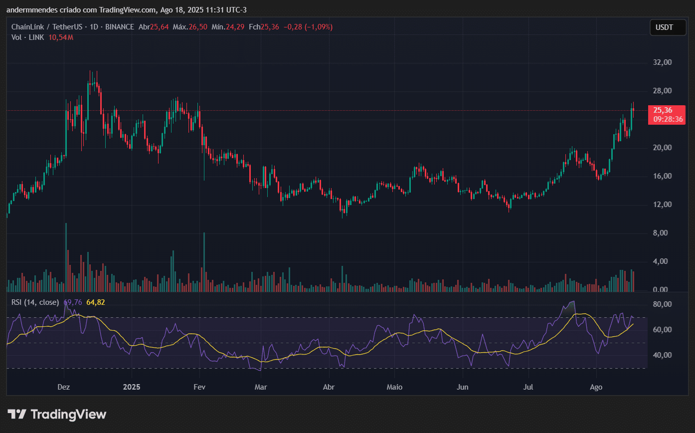 Chainlink atrai baleias: LINK seguirá em alta? - 99Bitcoins Brasil