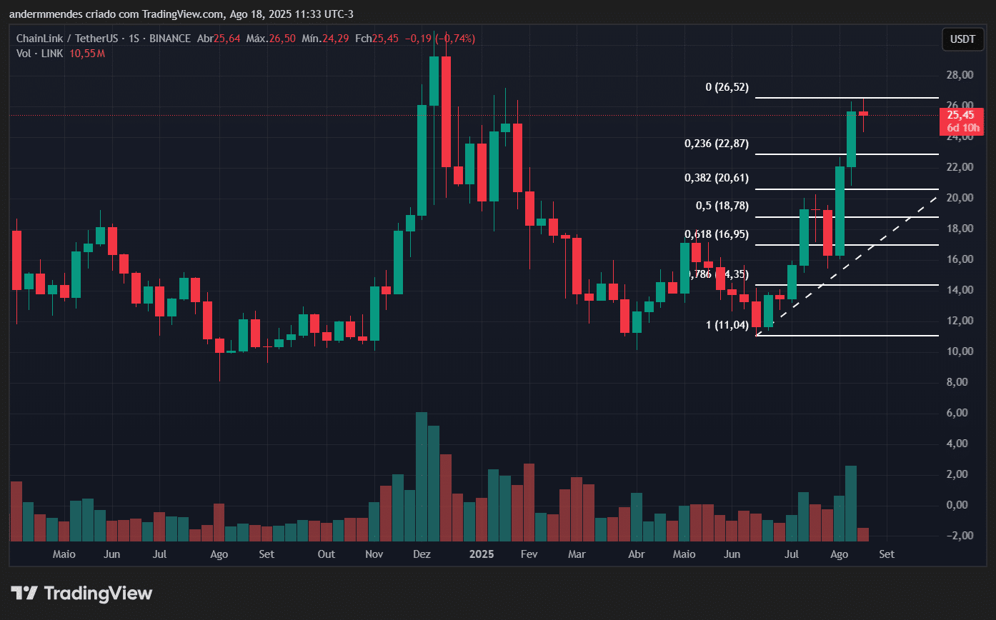 Chainlink atrai baleias: LINK seguirá em alta? - 99Bitcoins Brasil