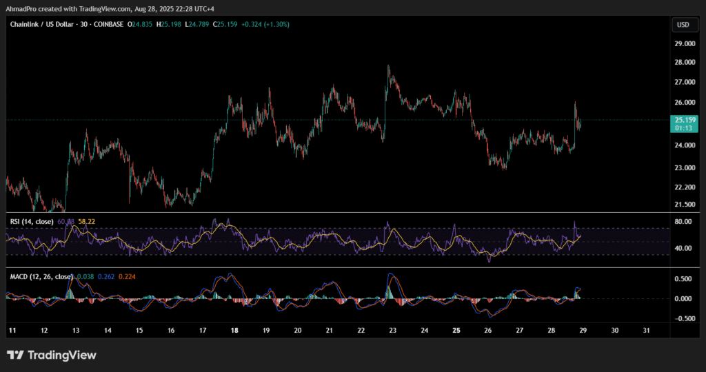 tradingview - chainlink