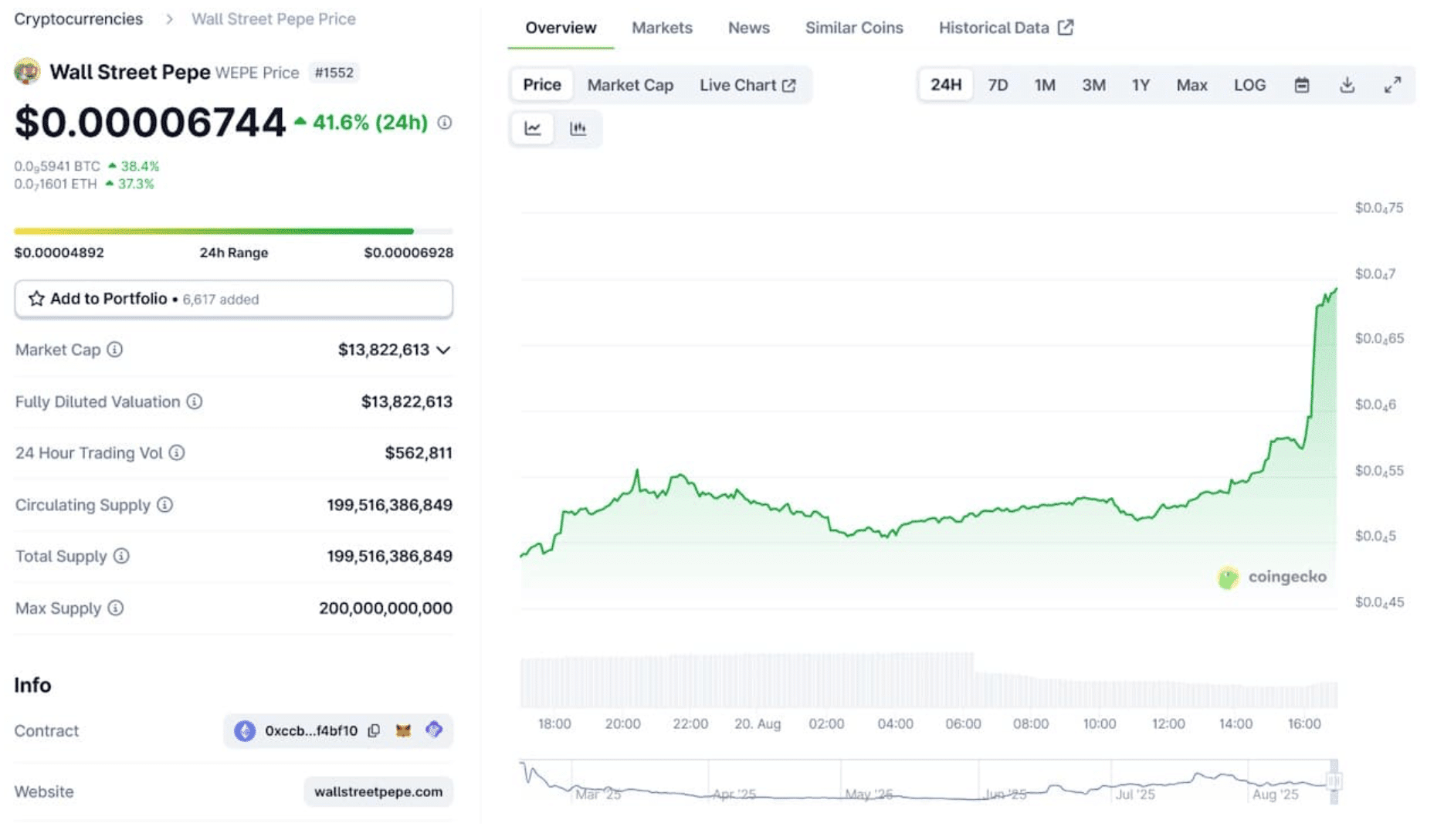 Preço Wall Street Pepe 2025