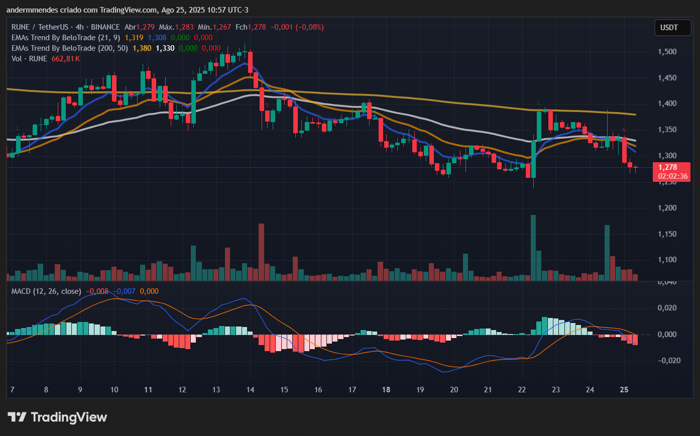 THORchain anuncia atualização e preço do RUNE pode subir - 99Bitcoins Brasil