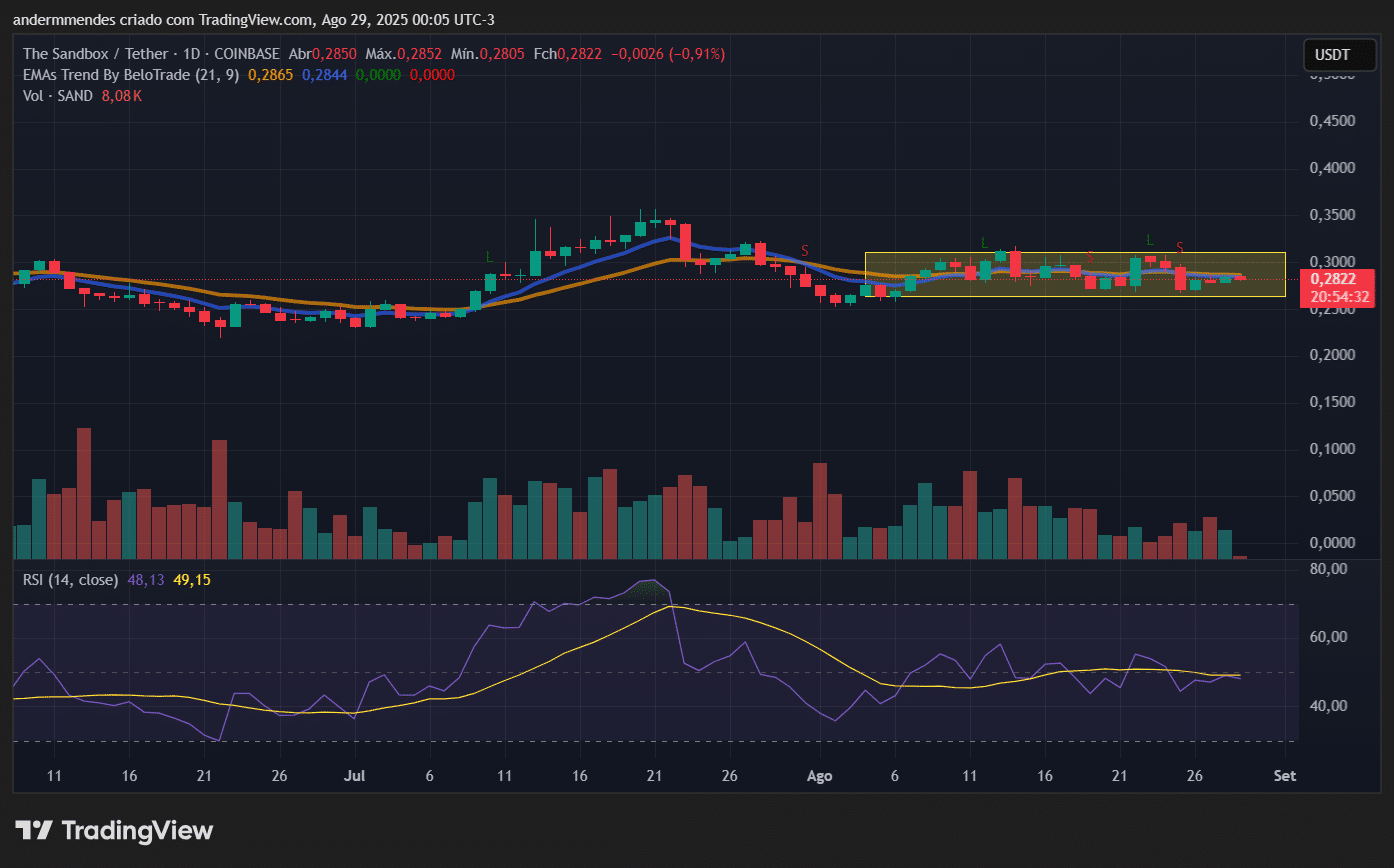 Gráfico The Sandbox (SAND) no TradingView
