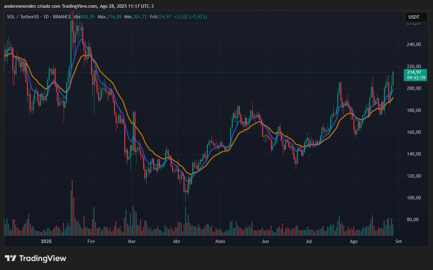 Gráfico da Solana (SOL) no TradingView