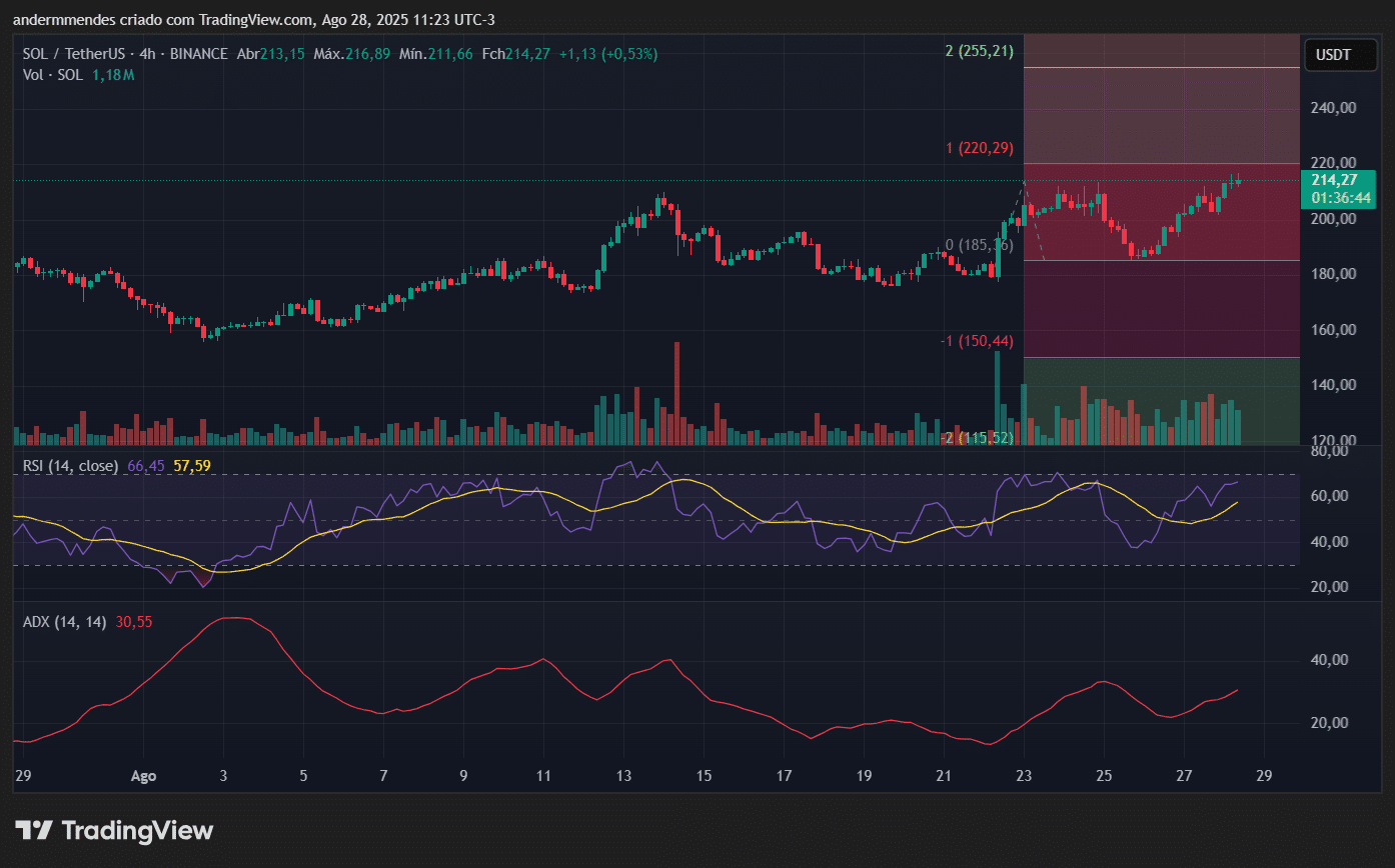 Gráfico da Solana (SOL) no TradingView