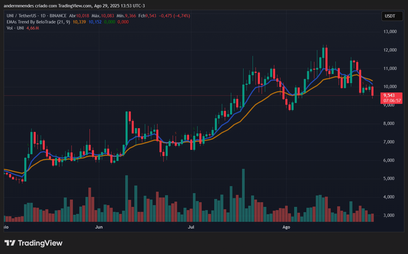 Gráfico da Uniswap (UNI) no TradingView