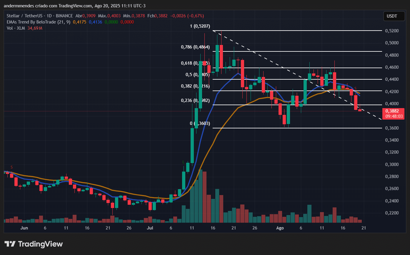 Stellar (XLM) pode cair mais 20% - 99Bitcoins Brasil