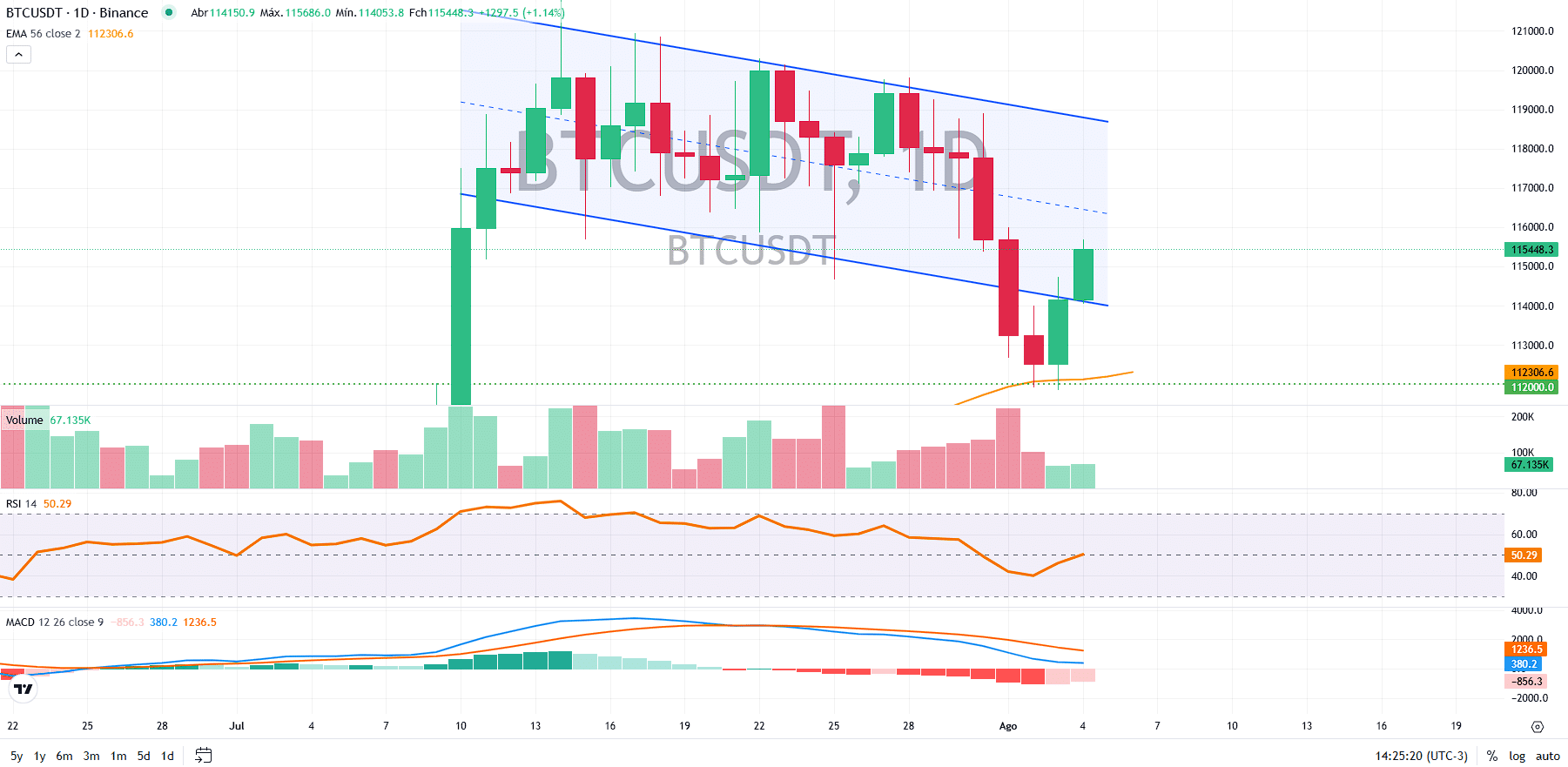 BTC busca recuperação após forte queda - Bitcoin hoje (04/08) - 99Bitcoins  Brasil