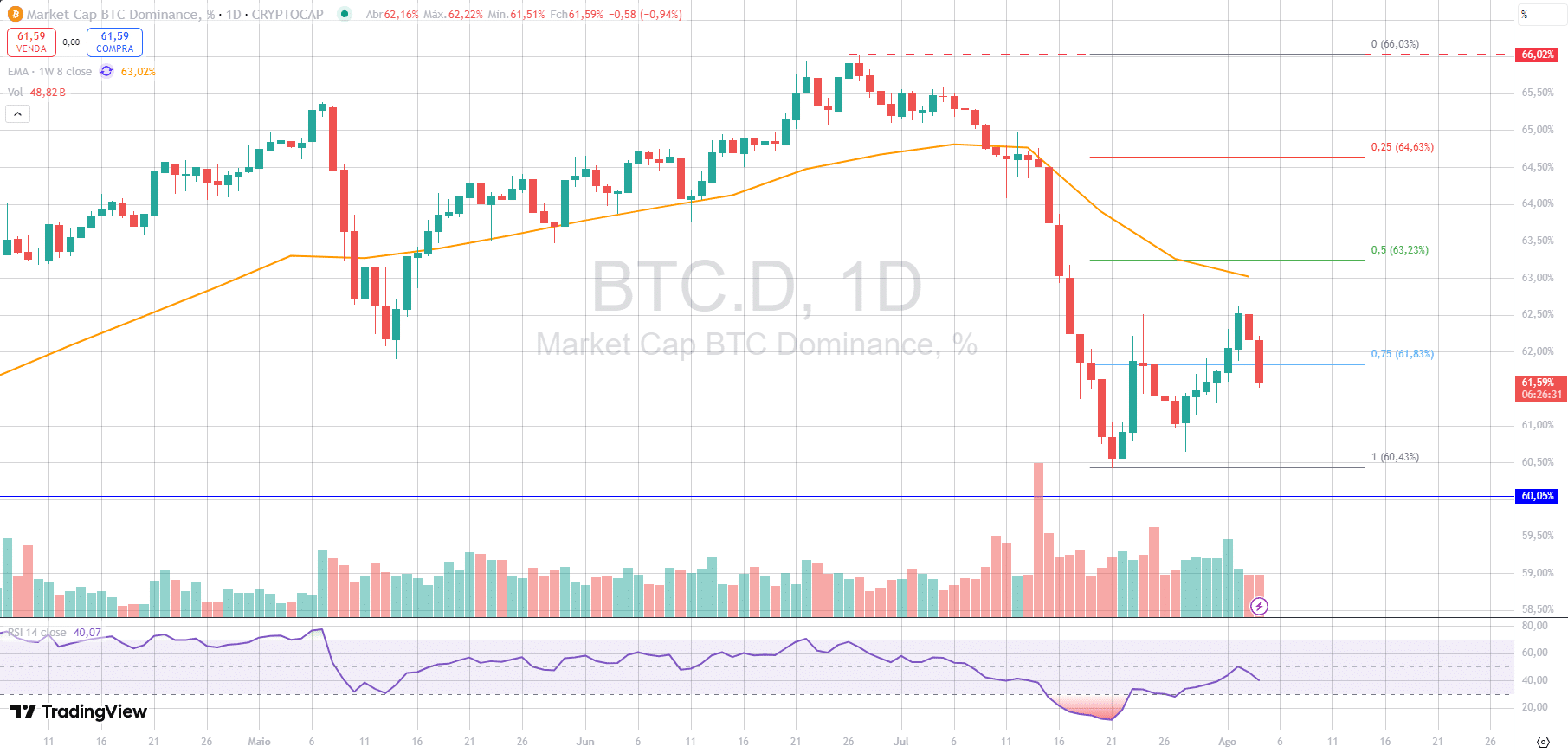 BTC busca recuperação após forte queda - Bitcoin hoje (04/08) - 99Bitcoins  Brasil