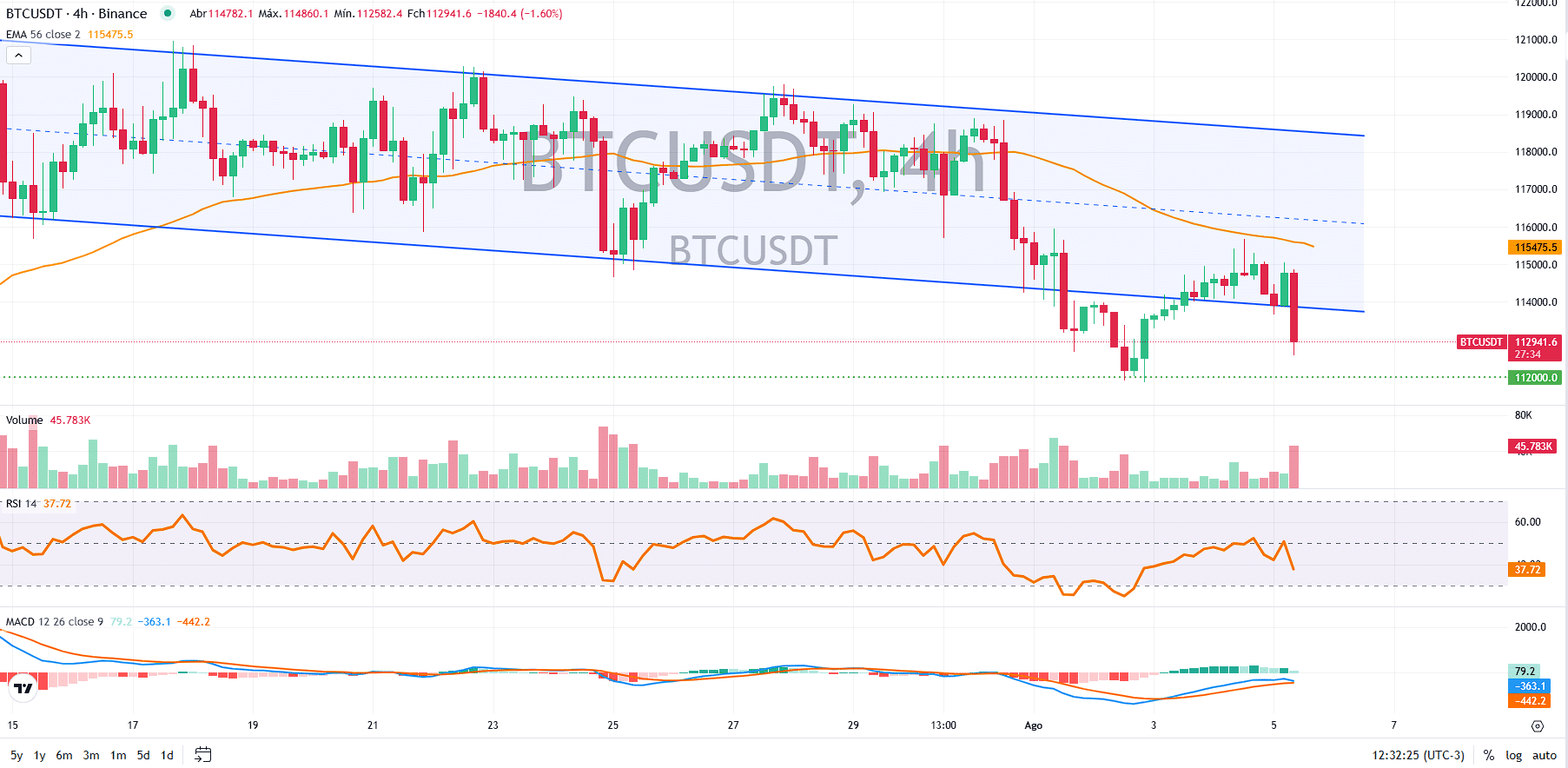 Alerta ligado: preço pode despencar mais? - Bitcoin hoje (05/08) -  99Bitcoins Brasil