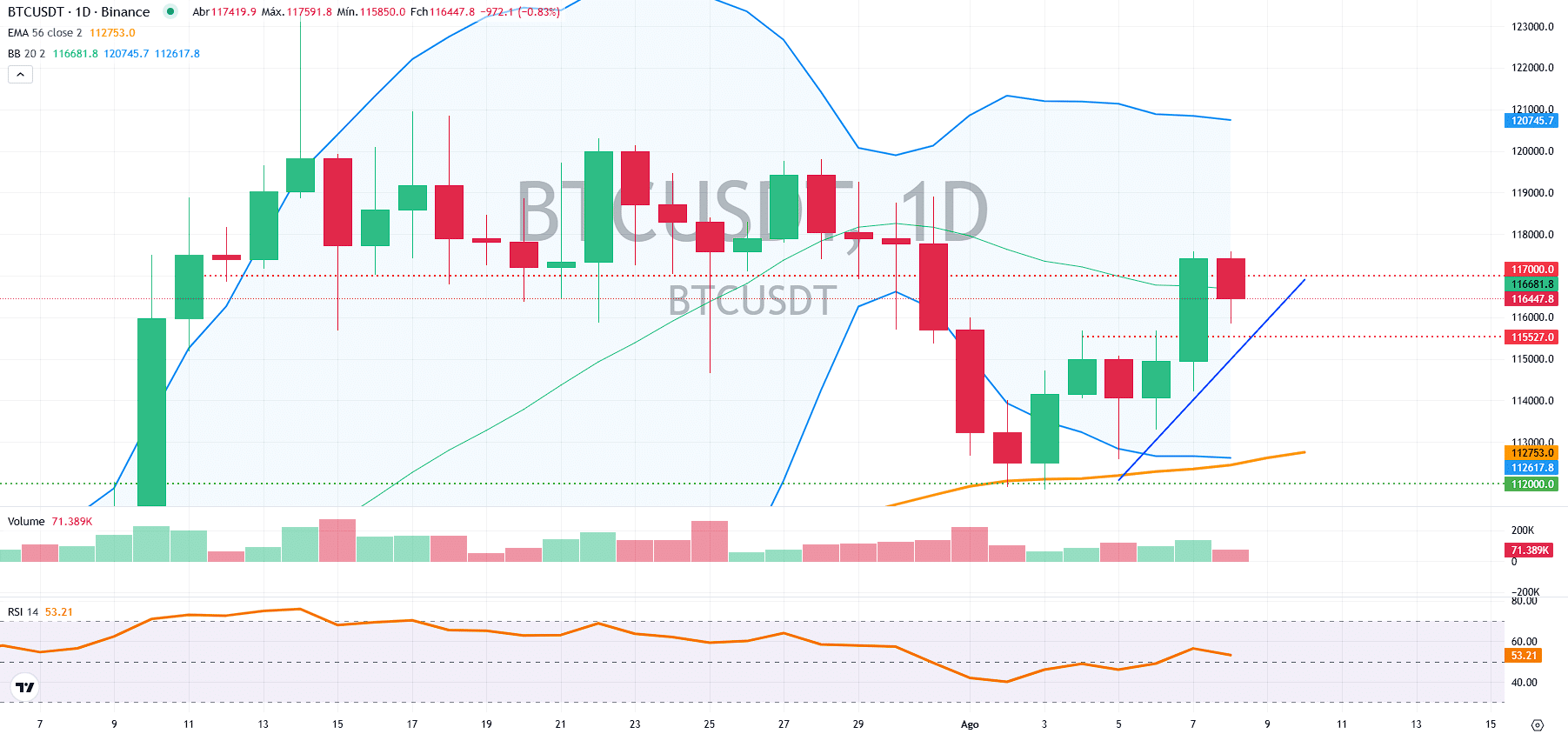 Preço sustenta suporte e mira US$ 118 mil — Bitcoin hoje (08/08)-  99Bitcoins Brasil