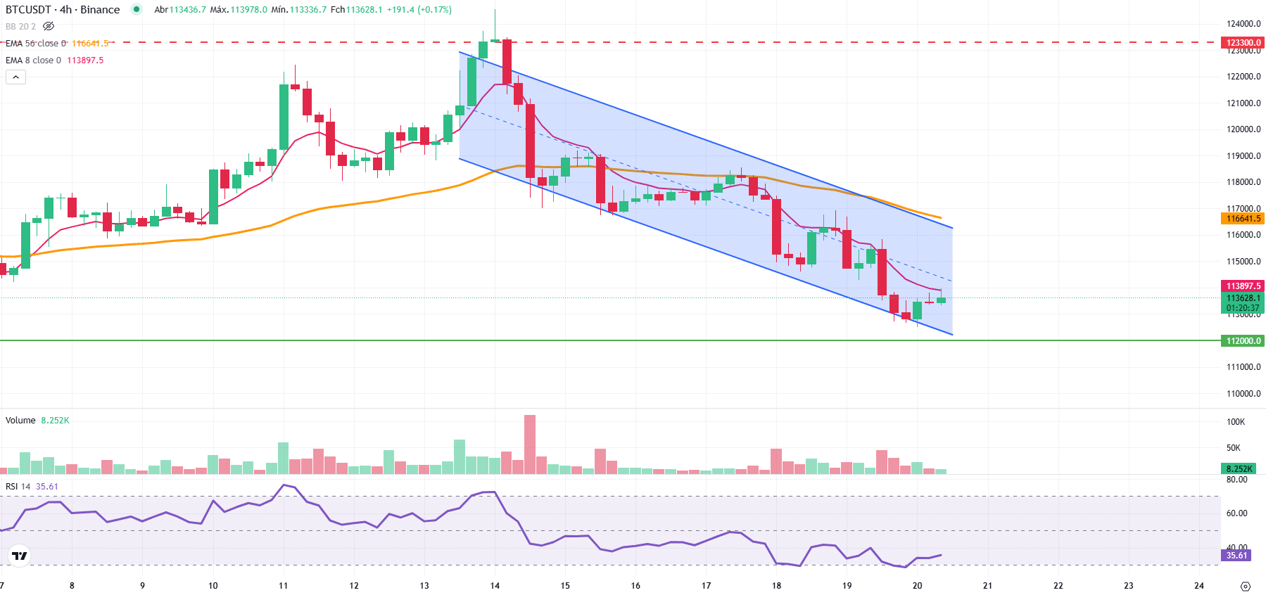 BTC reage e mira reversão - Bitcoin hoje (20/08) - 99Bitcoins Brasil