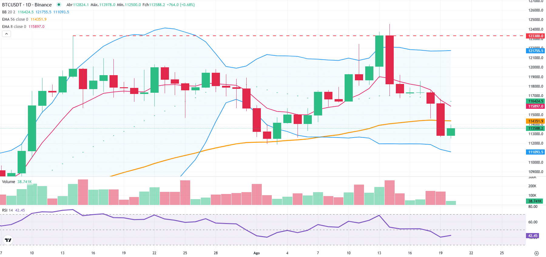 BTC reage e mira reversão - Bitcoin hoje (20/08) - 99Bitcoins Brasil