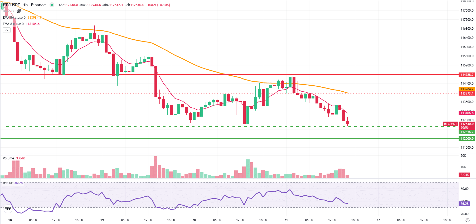 BTC cai antes de pronunciamento de Powell - Bitcoin hoje (21/08) -  99Bitcoins Brasil