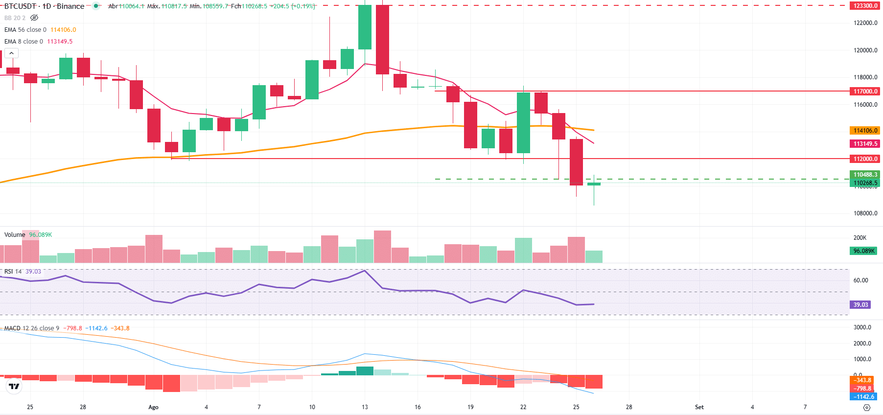 Bitcoin hoje