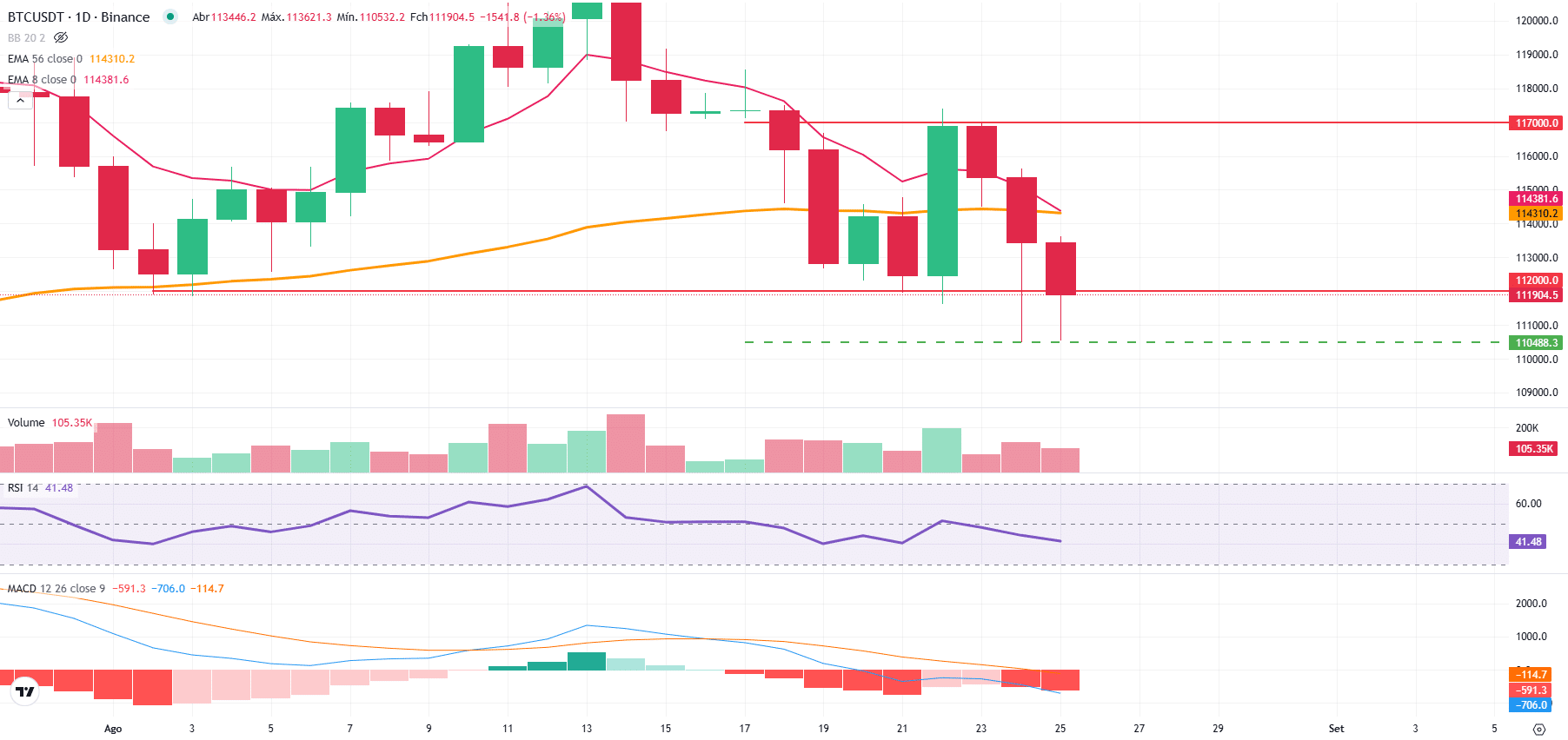 Preço desaba e aprofunda correção - Bitcoin hoje (25/08)- 99Bitcoins Brasil