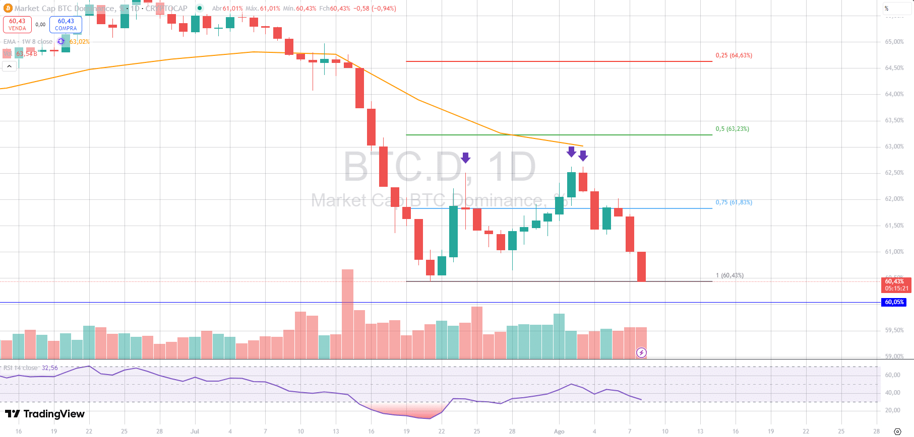 Preço sustenta suporte e mira US$ 118 mil — Bitcoin hoje (08/08)-  99Bitcoins Brasil