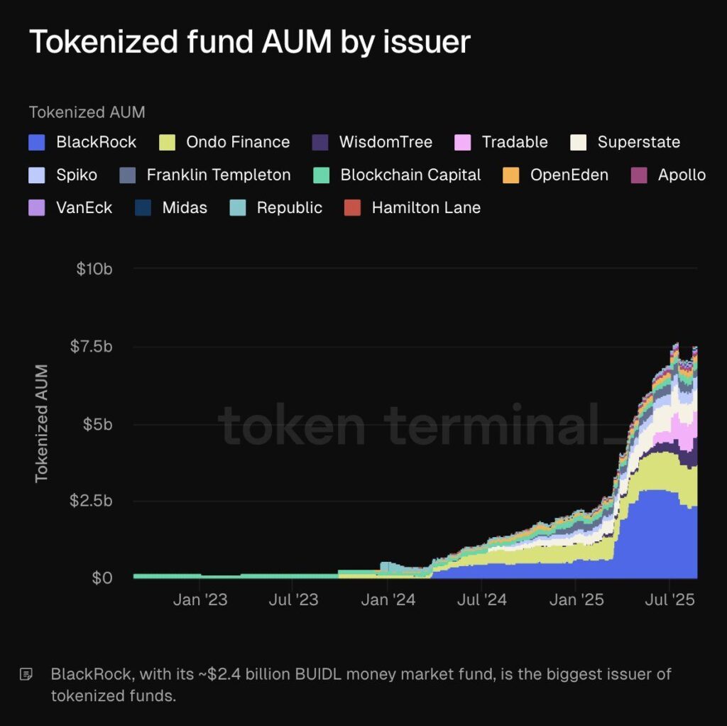 ranking tokenized fund